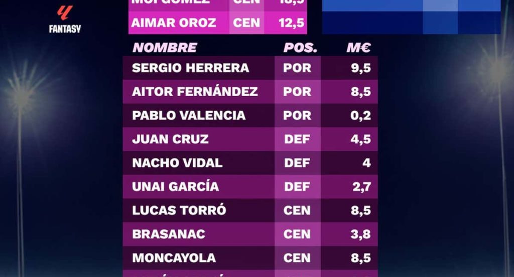 Exclusiva LaLiga Fantasy 23/24: estos son los precios iniciales de los futbolistas