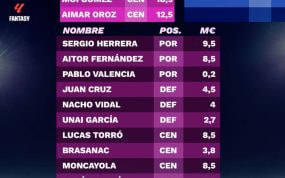 Exclusiva LaLiga Fantasy 23/24: estos son los precios iniciales de los futbolistas
