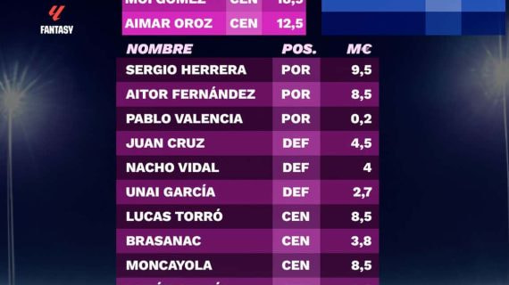Exclusiva LaLiga Fantasy 23/24: estos son los precios iniciales de los futbolistas