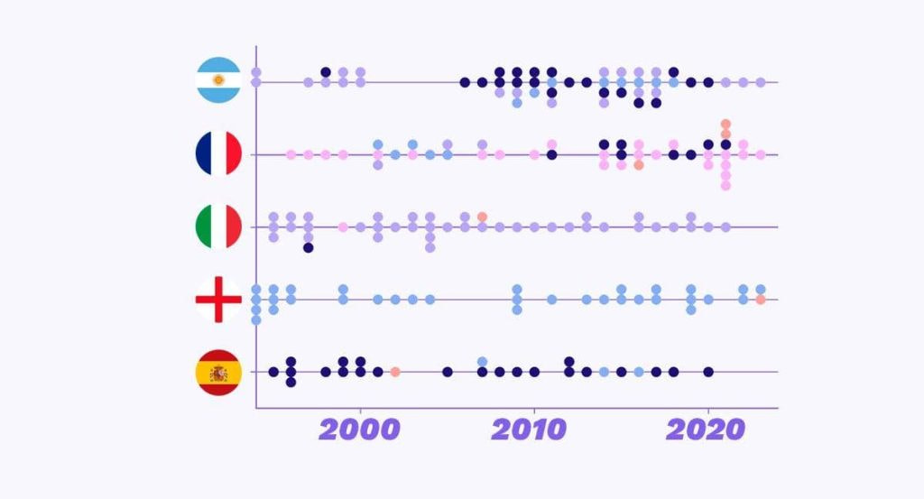 Los cinco países que tienen más futbolistas con 20 o más goles en las cinco grandes ligas, en promedio por temporada.