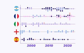 Los cinco países que tienen más futbolistas con 20 o más goles en las cinco grandes ligas, en promedio por temporada.