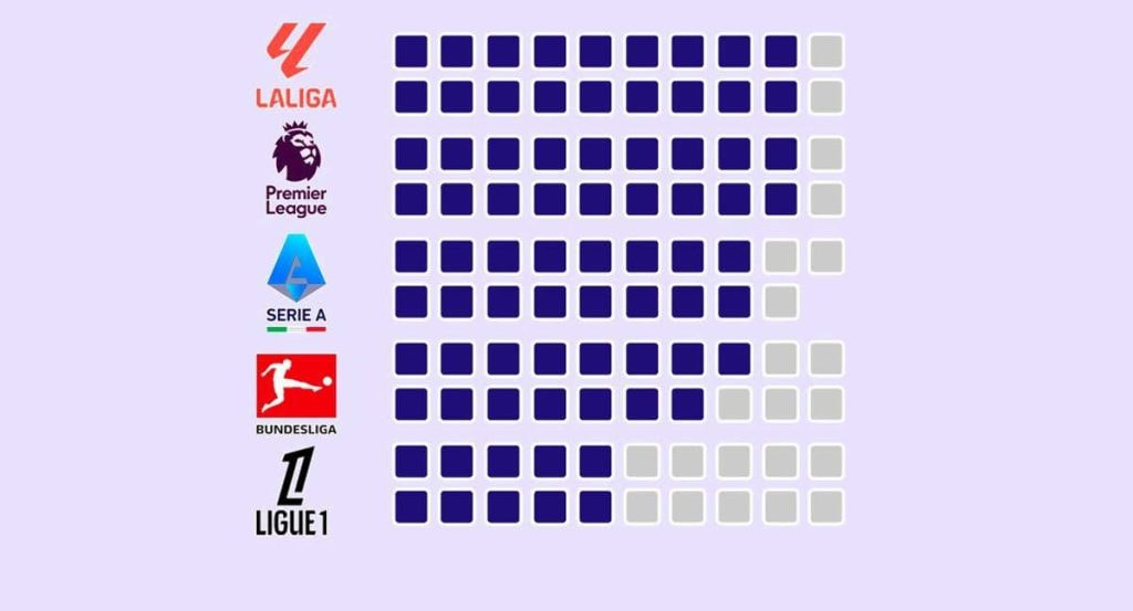 Títulos de los clubes dominantes (con más de cinco) frente al resto en las cinco grandes ligas.