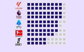 Títulos de los clubes dominantes (con más de cinco) frente al resto en las cinco grandes ligas.