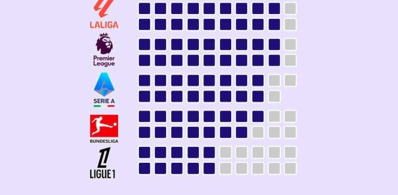 Títulos de los clubes dominantes (con más de cinco) frente al resto en las cinco grandes ligas.