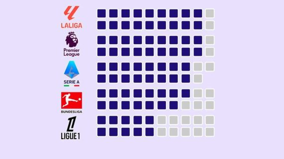 Títulos de los clubes dominantes (con más de cinco) frente al resto en las cinco grandes ligas.