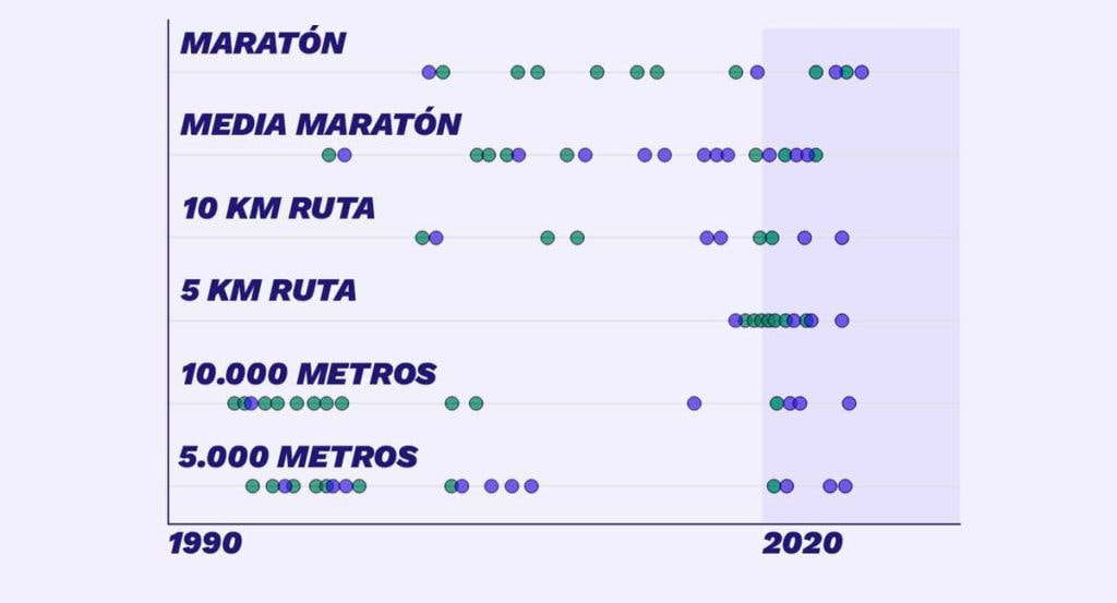 Ya hay más récords en las pruebas de fondo de atletismo desde 2020 que en toda la década de 2010.