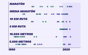 Ya hay más récords en las pruebas de fondo de atletismo desde 2020 que en toda la década de 2010.
