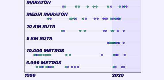 Ya hay más récords en las pruebas de fondo de atletismo desde 2020 que en toda la década de 2010.