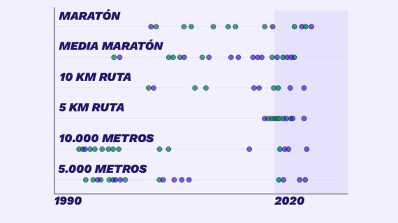 Ya hay más récords en las pruebas de fondo de atletismo desde 2020 que en toda la década de 2010.