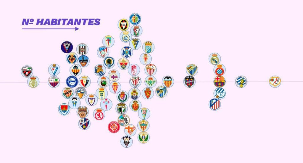 Los 63 equipos de la historia de Primera y el Mirandés, según el número de habitantes de sus municipios en el año de su debut.
