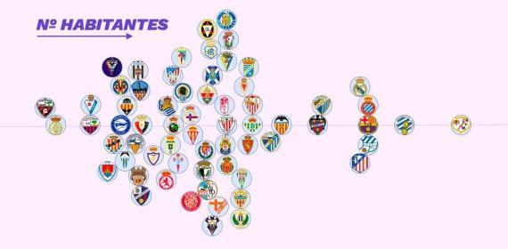 Los 63 equipos de la historia de Primera y el Mirandés, según el número de habitantes de sus municipios en el año de su debut.