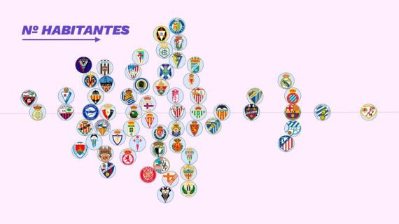 Los 63 equipos de la historia de Primera y el Mirandés, según el número de habitantes de sus municipios en el año de su debut.