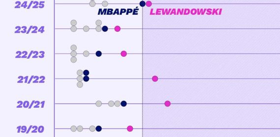 Veces que han anotado los máximos goleadores de cada temporada en la jornada 34.
